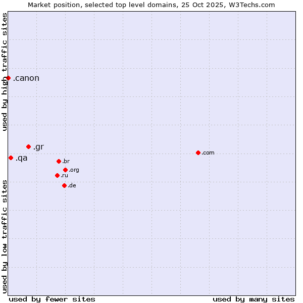 Market position of .gr (Greece) vs. .qa (Qatar) vs. .canon (Canon band)
