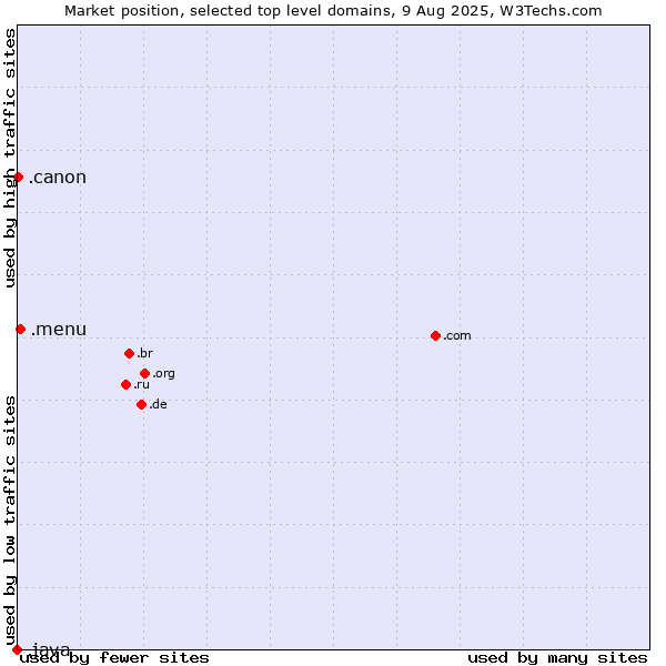 Market position of .menu (Menu) vs. .canon (Canon band) vs. .java (Java programming language)
