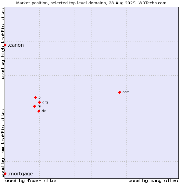 Market position of .canon (Canon band) vs. .mortgage (Mortgage)