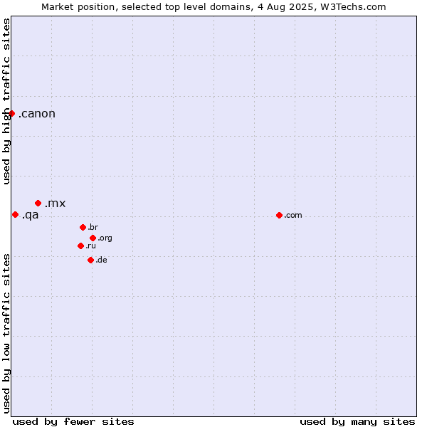 Market position of .mx (Mexico) vs. .qa (Qatar) vs. .canon (Canon band)