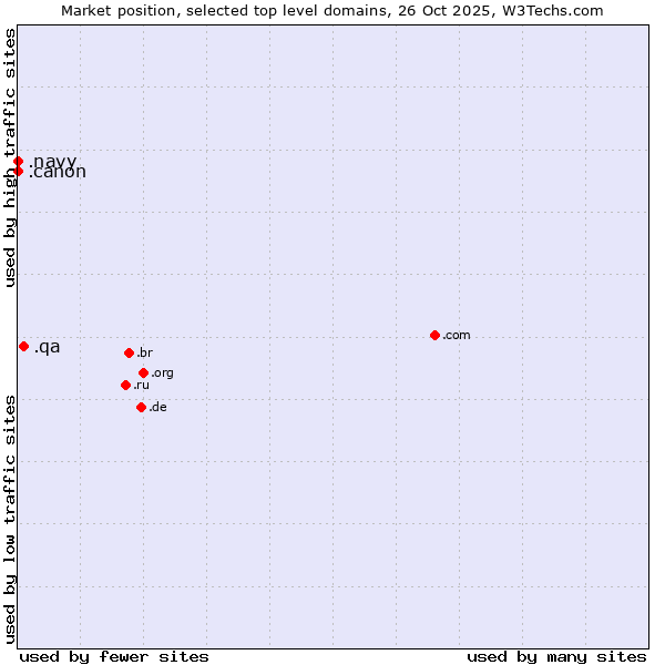 Market position of .qa (Qatar) vs. .canon (Canon band) vs. .navy (Navy)