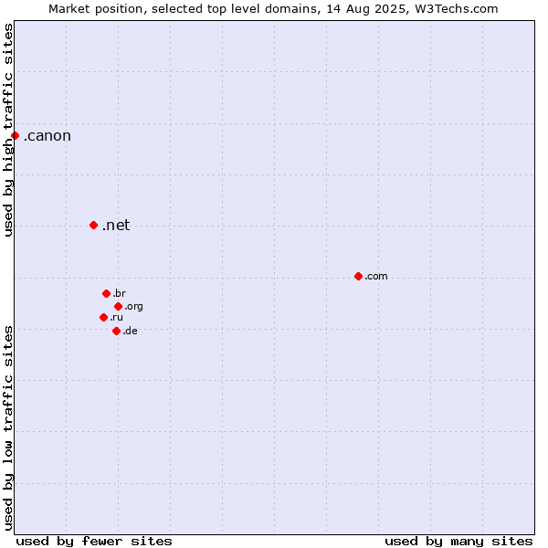 Market position of .net (Network providers) vs. .canon (Canon band)
