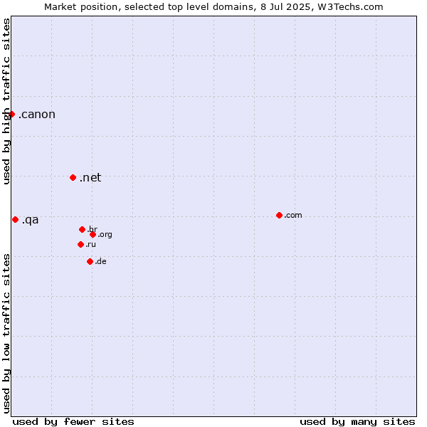 Market position of .net (Network providers) vs. .qa (Qatar) vs. .canon (Canon band)