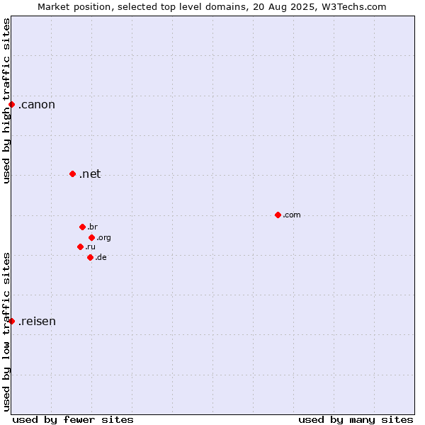 Market position of .net (Network providers) vs. .reisen (German for travel) vs. .canon (Canon band)
