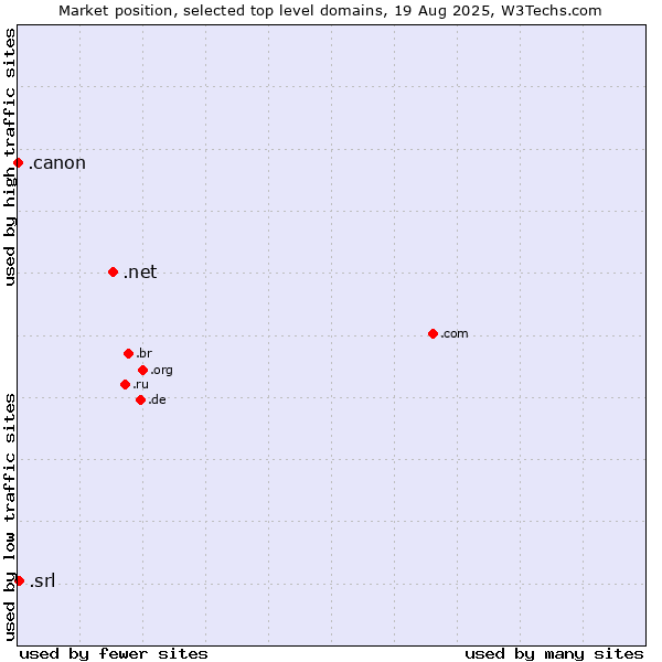 Market position of .net (Network providers) vs. .srl (SRL for società a responsabilità limitata, LLC in Spanish and Italian) vs. .canon (Canon band)