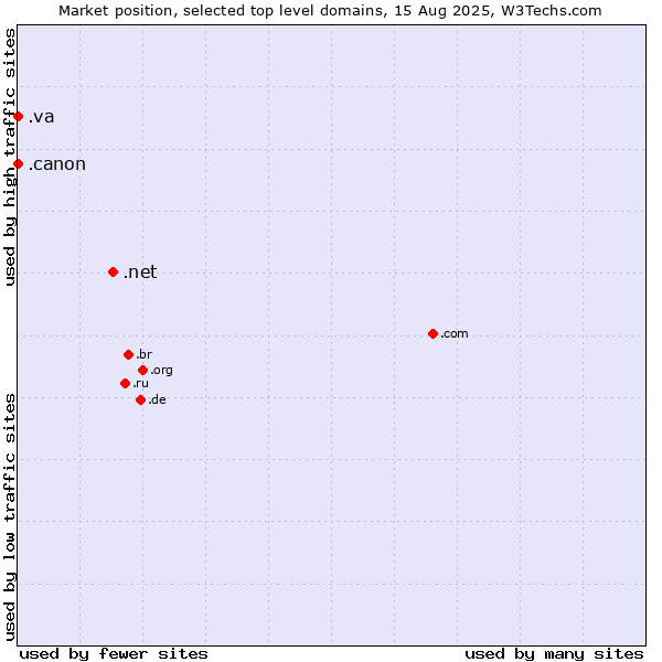 Market position of .net (Network providers) vs. .va (Holy See (Vatican City State)) vs. .canon (Canon band)