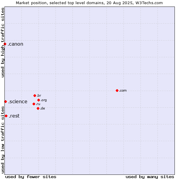 Market position of .rest (Restaurant industry) vs. .science (Science) vs. .canon (Canon band)