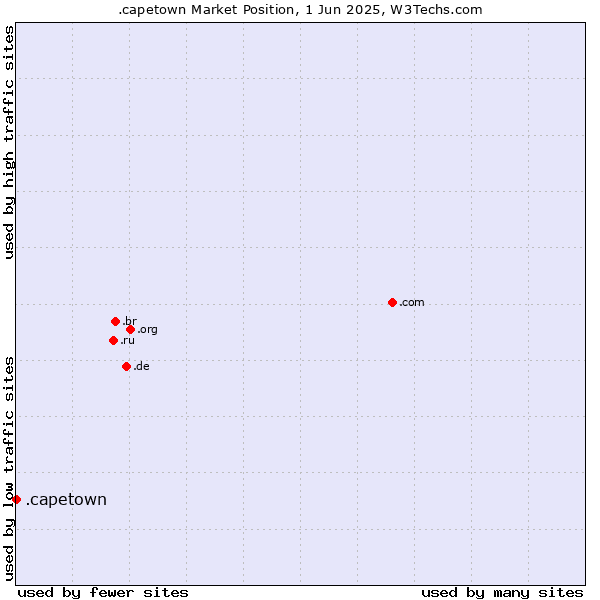 Market position of .capetown