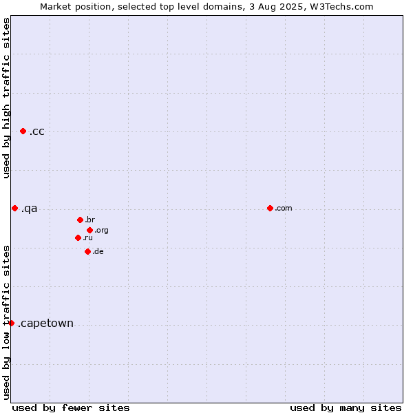 Market position of .cc (Cocos (Keeling) Islands) vs. .qa (Qatar) vs. .capetown (City of Cape Town, South Africa)