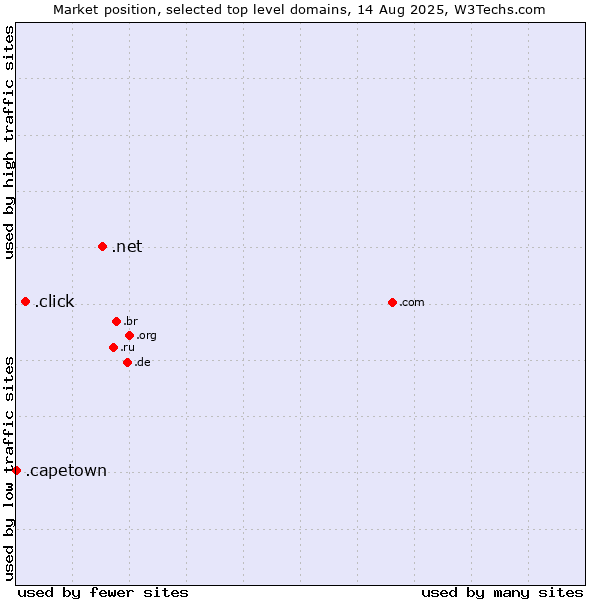 Market position of .net (Network providers) vs. .click (Click) vs. .capetown (City of Cape Town, South Africa)