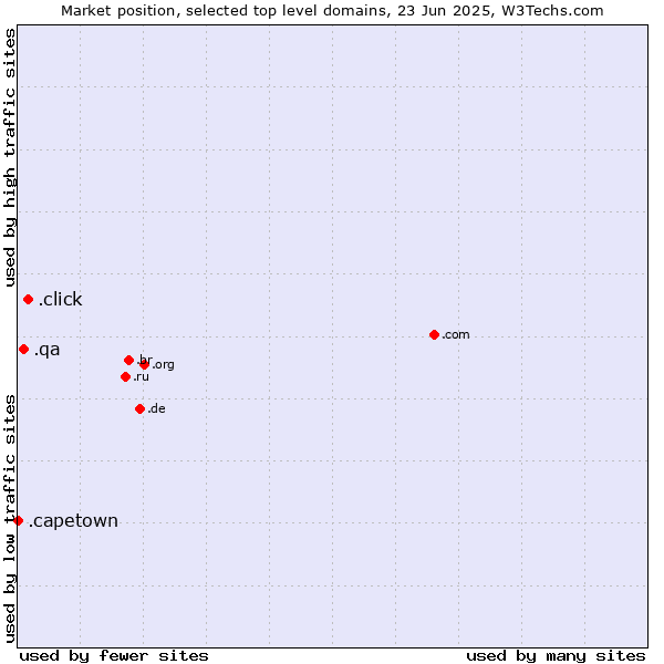 Market position of .click (Click) vs. .qa (Qatar) vs. .capetown (City of Cape Town, South Africa)