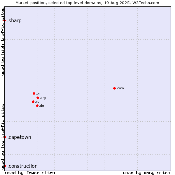 Market position of .capetown (City of Cape Town, South Africa) vs. .construction (Construction) vs. .sharp (Sharp brand)