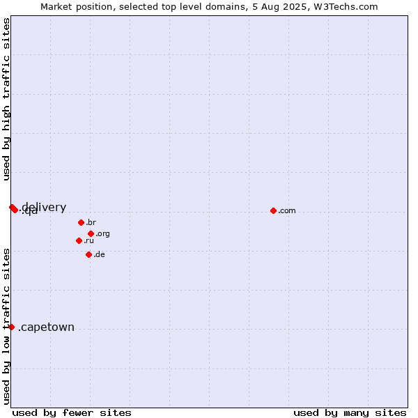 Market position of .qa (Qatar) vs. .delivery (Delivery) vs. .capetown (City of Cape Town, South Africa)