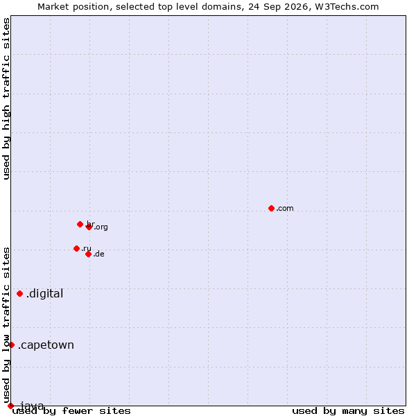 Market position of .digital (Digital) vs. .capetown (City of Cape Town, South Africa) vs. .java (Java programming language)