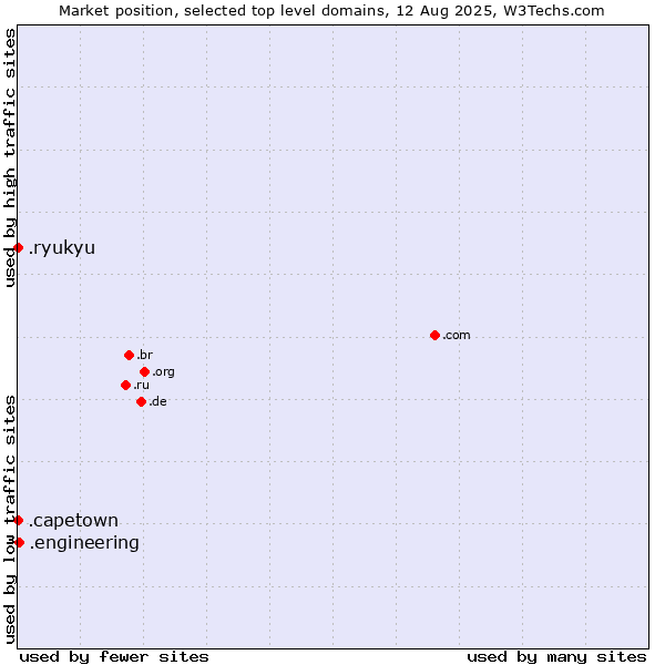 Market position of .engineering (Engineering) vs. .capetown (City of Cape Town, South Africa) vs. .ryukyu (Ryukyu, region of Okinawa, Japan)