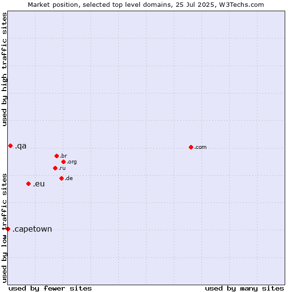 Market position of .eu (European Union) vs. .qa (Qatar) vs. .capetown (City of Cape Town, South Africa)