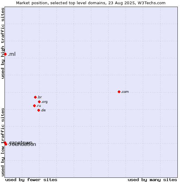 Market position of .foundation (Foundation) vs. .ml (Mali) vs. .capetown (City of Cape Town, South Africa)