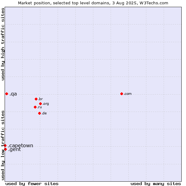 Market position of .qa (Qatar) vs. .gent (City of Gent, Belgium) vs. .capetown (City of Cape Town, South Africa)