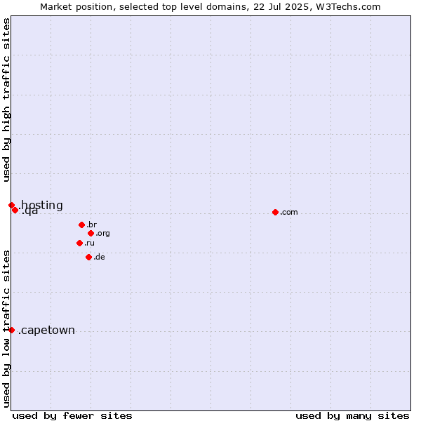 Market position of .qa (Qatar) vs. .capetown (City of Cape Town, South Africa) vs. .hosting (Hosting)