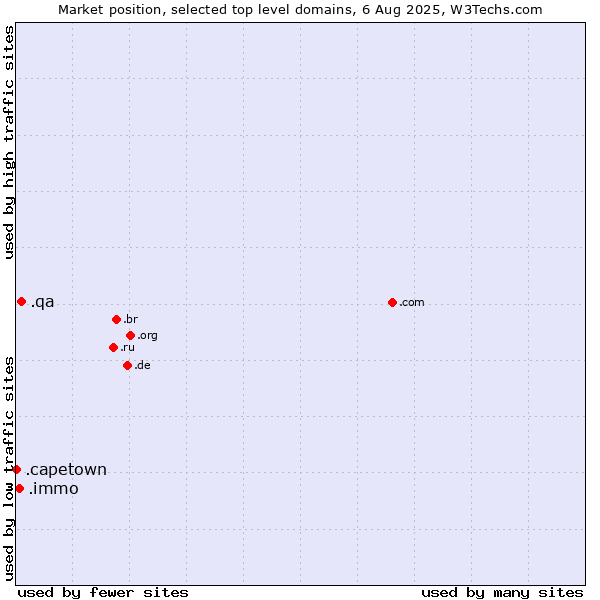 Market position of .qa (Qatar) vs. .immo (Immobilier, French for real estate) vs. .capetown (City of Cape Town, South Africa)
