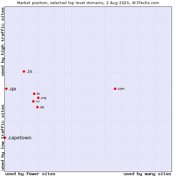Market position of .in (India) vs. .qa (Qatar) vs. .capetown (City of Cape Town, South Africa)