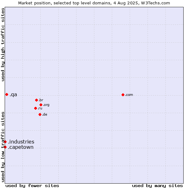 Market position of .qa (Qatar) vs. .industries (Industries) vs. .capetown (City of Cape Town, South Africa)