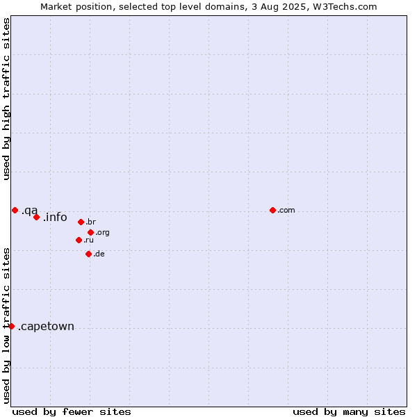 Market position of .info (Information) vs. .qa (Qatar) vs. .capetown (City of Cape Town, South Africa)