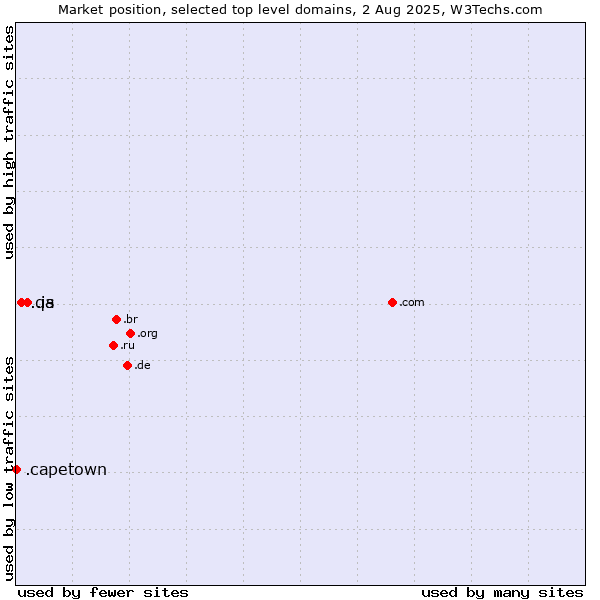 Market position of .is (Iceland) vs. .qa (Qatar) vs. .capetown (City of Cape Town, South Africa)
