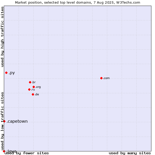 Market position of .py (Paraguay) vs. .capetown (City of Cape Town, South Africa) vs. .java (Java programming language)