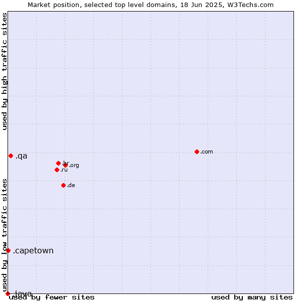 Market position of .qa (Qatar) vs. .capetown (City of Cape Town, South Africa) vs. .java (Java programming language)