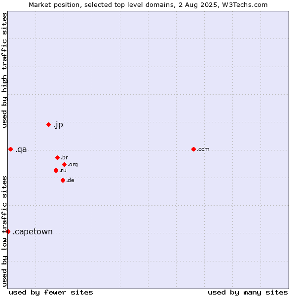 Market position of .jp (Japan) vs. .qa (Qatar) vs. .capetown (City of Cape Town, South Africa)