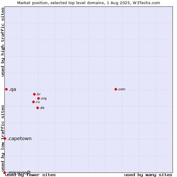 Market position of .qa (Qatar) vs. .capetown (City of Cape Town, South Africa) vs. .microsoft (Microsoft brand)