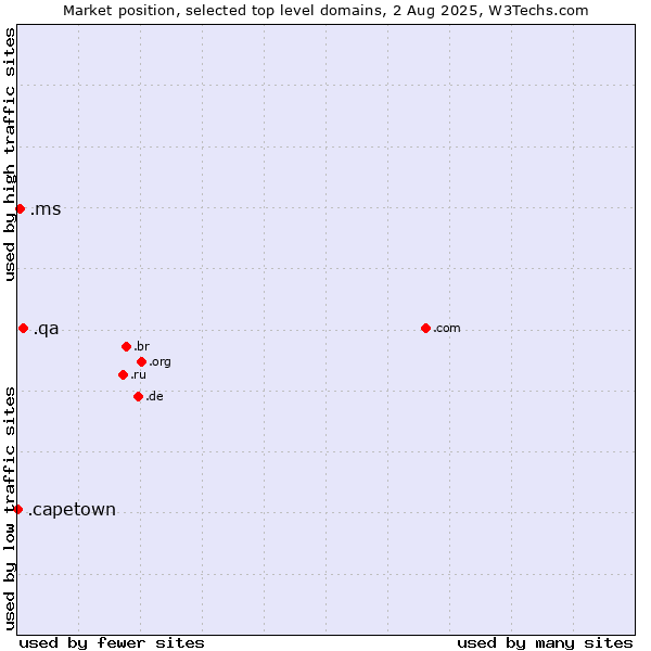 Market position of .qa (Qatar) vs. .ms (Montserrat) vs. .capetown (City of Cape Town, South Africa)