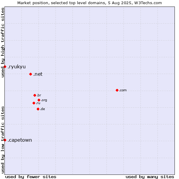 Market position of .net (Network providers) vs. .capetown (City of Cape Town, South Africa) vs. .ryukyu (Ryukyu, region of Okinawa, Japan)