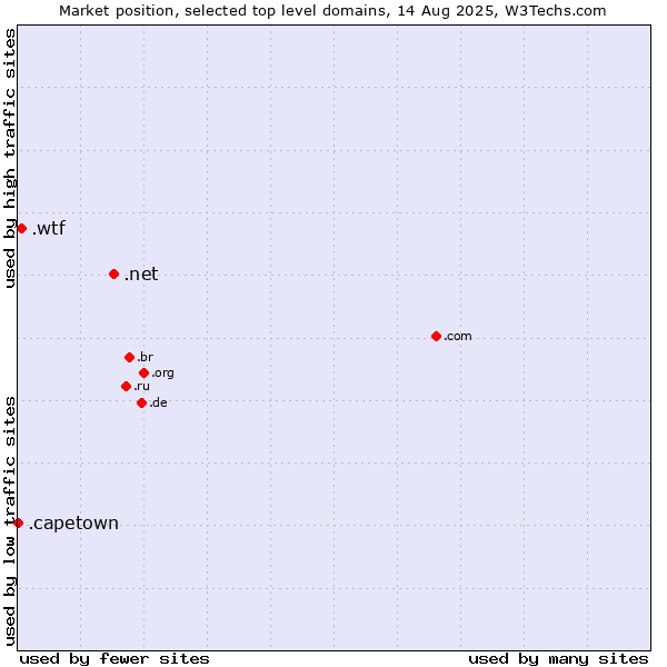 Market position of .net (Network providers) vs. .wtf (What the f***) vs. .capetown (City of Cape Town, South Africa)