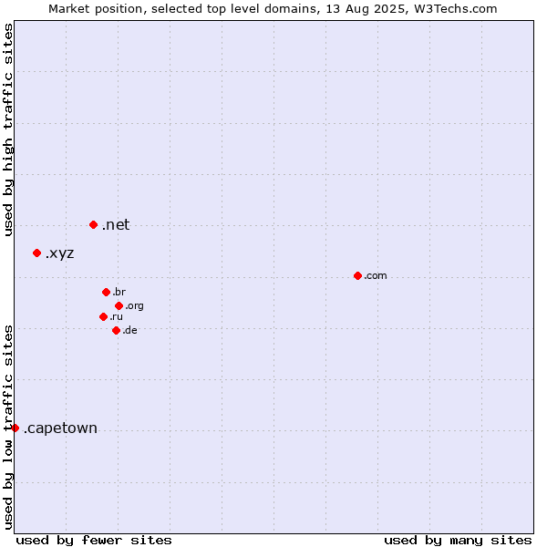 Market position of .net (Network providers) vs. .xyz (XYZ) vs. .capetown (City of Cape Town, South Africa)