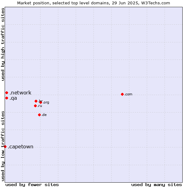 Market position of .network (Network) vs. .qa (Qatar) vs. .capetown (City of Cape Town, South Africa)