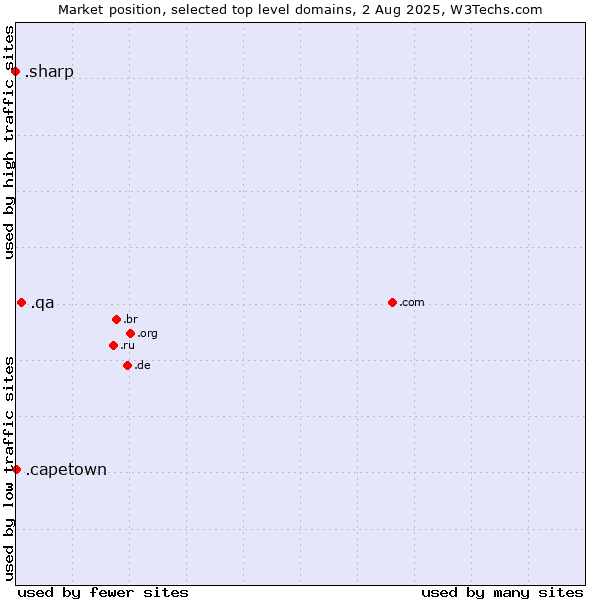 Market position of .qa (Qatar) vs. .capetown (City of Cape Town, South Africa) vs. .sharp (Sharp brand)