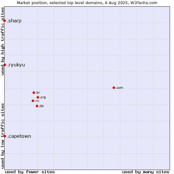 Market position of .capetown (City of Cape Town, South Africa) vs. .ryukyu (Ryukyu, region of Okinawa, Japan) vs. .sharp (Sharp brand)