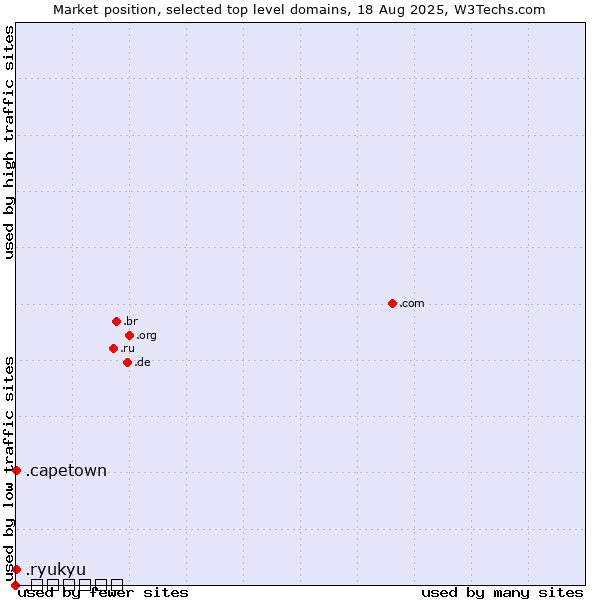 Market position of .capetown (City of Cape Town, South Africa) vs. .ryukyu (Ryukyu, region of Okinawa, Japan) vs. .امارات (United Arab Emirates, Arabic country code)