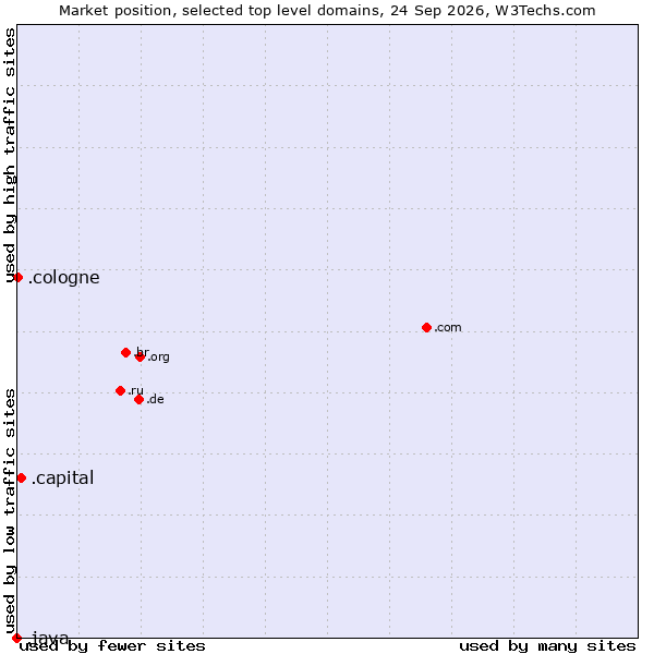 Market position of .capital (Capital) vs. .cologne (City of Cologne, Germany) vs. .java (Java programming language)