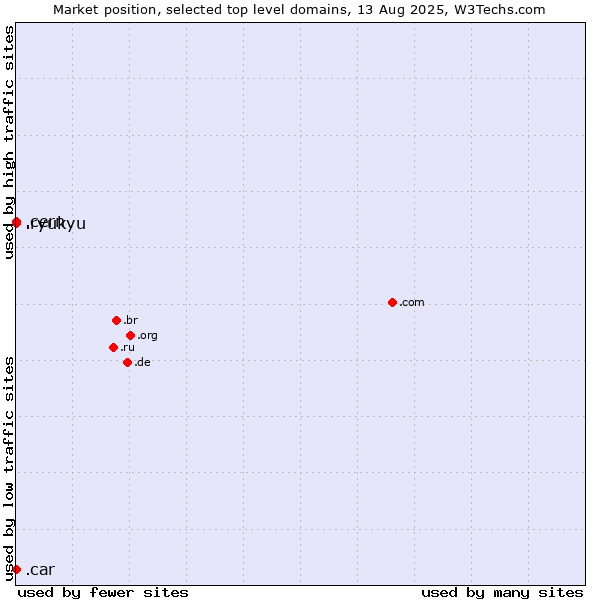 Market position of .cern (European Organization for Nuclear Research brand) vs. .ryukyu (Ryukyu, region of Okinawa, Japan) vs. .car (Automobile industry)