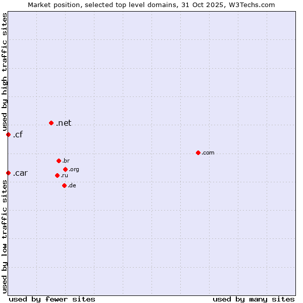 Market position of .net (Network providers) vs. .cf (Central African Republic) vs. .car (Automobile industry)