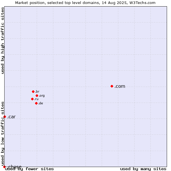 Market position of .com (Commercial entities) vs. .car (Automobile industry) vs. .chase (JPMorgan Chase brand)