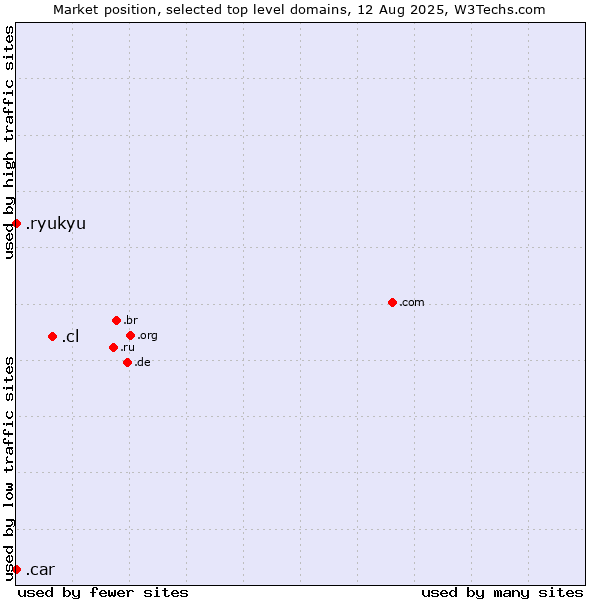 Market position of .cl (Chile) vs. .ryukyu (Ryukyu, region of Okinawa, Japan) vs. .car (Automobile industry)