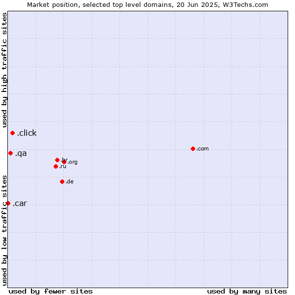 Market position of .click (Click) vs. .qa (Qatar) vs. .car (Automobile industry)