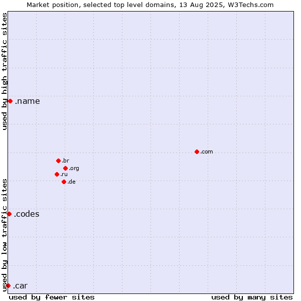 Market position of .name (Individuals) vs. .codes (Codes) vs. .car (Automobile industry)