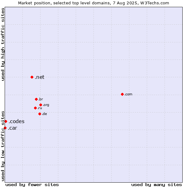 Market position of .net (Network providers) vs. .codes (Codes) vs. .car (Automobile industry)