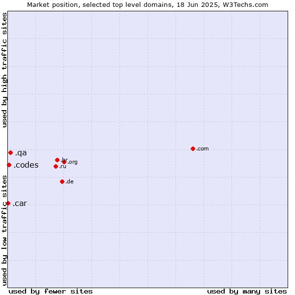 Market position of .qa (Qatar) vs. .codes (Codes) vs. .car (Automobile industry)