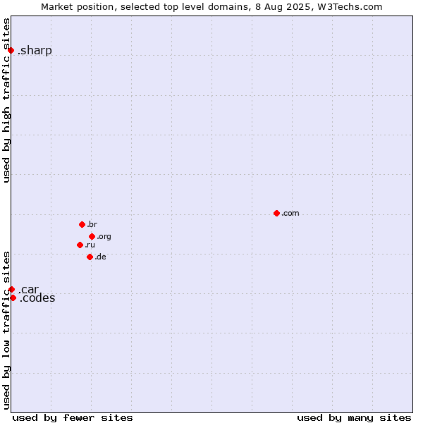 Market position of .codes (Codes) vs. .car (Automobile industry) vs. .sharp (Sharp brand)
